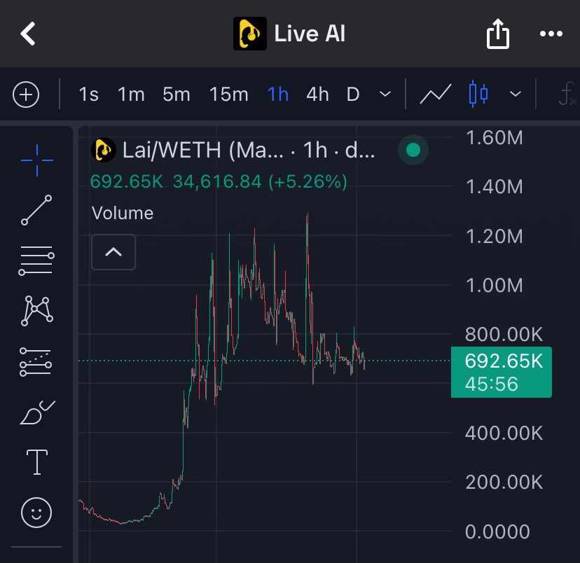 $LAI looks ready to send this week, heard team is cooking something huge

3k+ AI tracks generated post-rebrand
Major UX &amp; vocal engine upgrades
Full content going live

strong support zone + fundamentals + technicals + timing aligned 

Still sub 1m and main competitor is at 150M