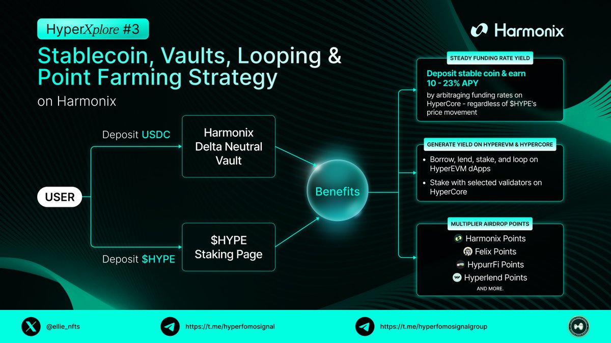 ellie.hl (@ellie_nfts) on Twitter photo HyperXplore #3
Stablecoin, Vaults, Looping & Point Farming Strategy on <a href="/harmonixfi/">Harmonix Finance</a>
Hyperliquid is not just-a-perps-dex!
It’s a chain with economic primitives.
And with it comes the rise of yield infrastructure, liquidity loops, and smart capital layers.
If you’re looking to HyperXplore #3
Stablecoin, Vaults, Looping & Point Farming Strategy on <a href="/harmonixfi/">Harmonix Finance</a>
Hyperliquid is not just-a-perps-dex!
It’s a chain with economic primitives.
And with it comes the rise of yield infrastructure, liquidity loops, and smart capital layers.
If you’re looking to