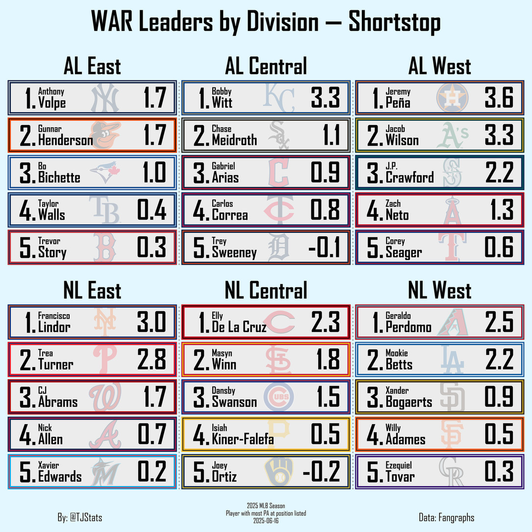 TJStats's tweet image. WAR Leaders by Division — Shortstop
