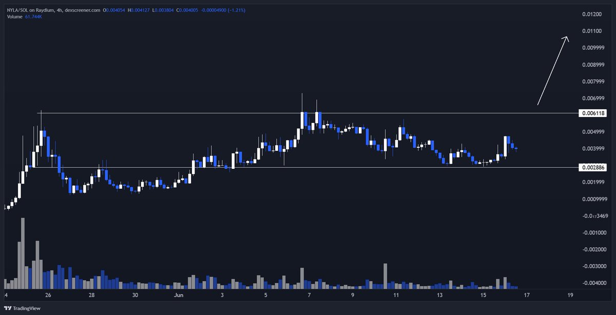 Herro (@herrocrypto) on Twitter photo Probably worth having good size exposure to <a href="/bonk_fun/">letsBONK.fun</a> ecosystem.
There are a few clear outliers
- Useless Token
- Hosico
- Nyla
Nyla is priced at $4m FDV while the other two are $20m and $80m FDV
$NYLA is integrating with various projects to enable a Venmo/CashApp like Probably worth having good size exposure to <a href="/bonk_fun/">letsBONK.fun</a> ecosystem.
There are a few clear outliers
- Useless Token
- Hosico
- Nyla
Nyla is priced at $4m FDV while the other two are $20m and $80m FDV
$NYLA is integrating with various projects to enable a Venmo/CashApp like