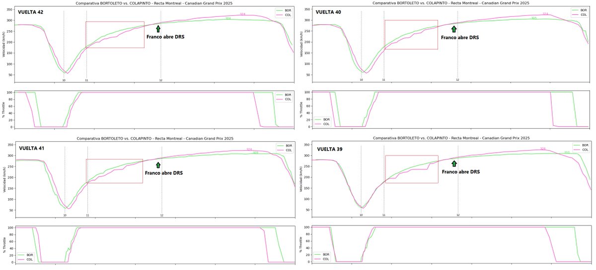 Como algunos siguen teniendo dudas, les dejo 4 vueltas más para que vean la diferencia de potencia entre ambos motores.

Vueltas 39, 40, 41 y 42. Frene donde frene, doble como doble y acelere como acelere, el Alpine jamás iba a pasar al Sauber. Ni con DRS y +20 km/h de dif.