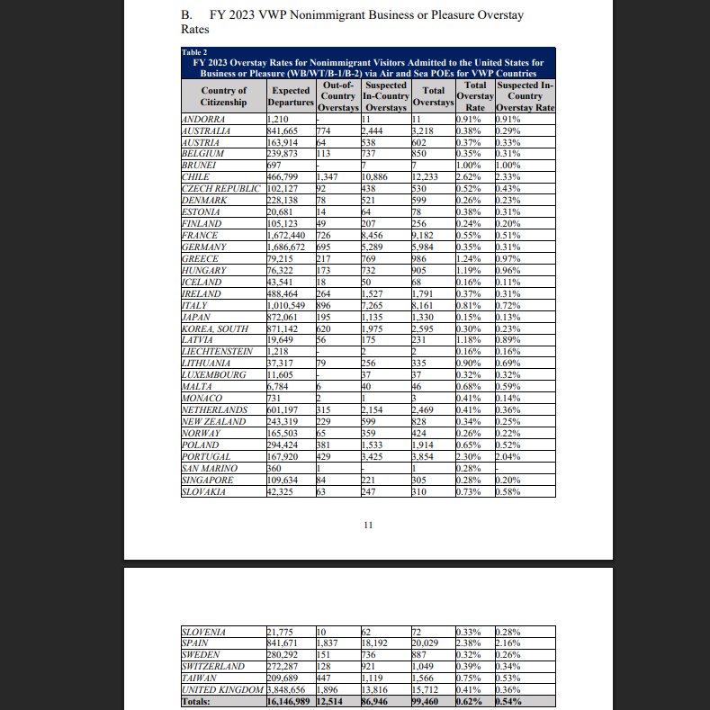 Fly_Sistah's tweet image. Trump administration weighs adding 36 countries to travel ban for various reasons including lack of a competent or cooperative government (not kidding), not cooperating in facilitating removal of its nationals ordered to be removed &amp;amp; overstaying US visas citizens were granted.