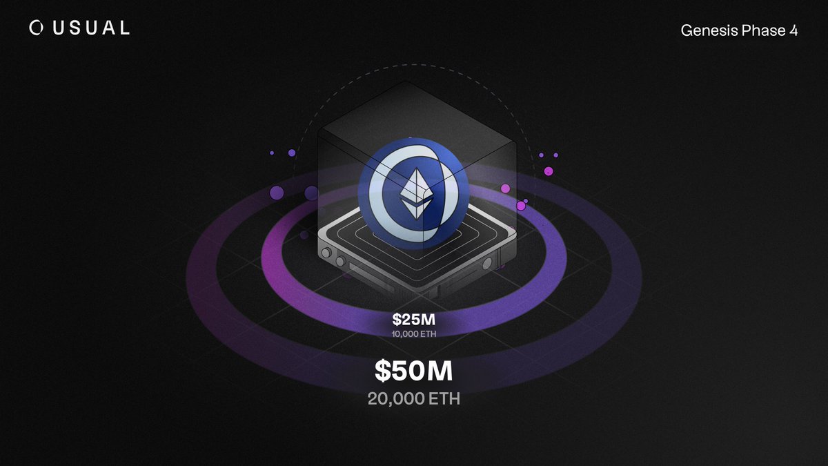 usualmoney's tweet photo. 🔮 The biggest cap to date is live: $50M / 20,000 ETH.

Yes, revenue season is now on your ETH too, with the highest native APY. Fully liquid. Zero lockups.

Mint fast or be sidelined: this asset comes in limited edition, and DeFi integrations are coming soon 👀 https://t.co/7RgPkr7DYQ