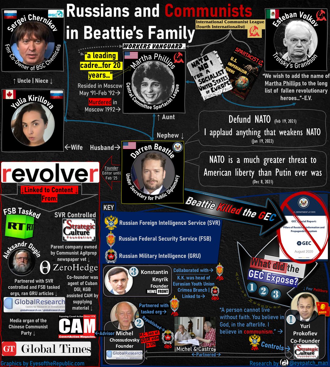 eyepatch_man's tweet photo. Darren Beattie family ties (collab w/ @JamesAFulk)
Key Points:
- Continuity of ☭🇷🇺 objectives: He's pro-🇷🇺/anti-NATO, same as his aunt's group (ICL)
- Conflict of interest in killing GEC: As Revolver editor, he linked content from the very orgs ID'ed by GEC as 🇷🇺 SVR/FSB tasked https://t.co/Ec8EPoOgEV