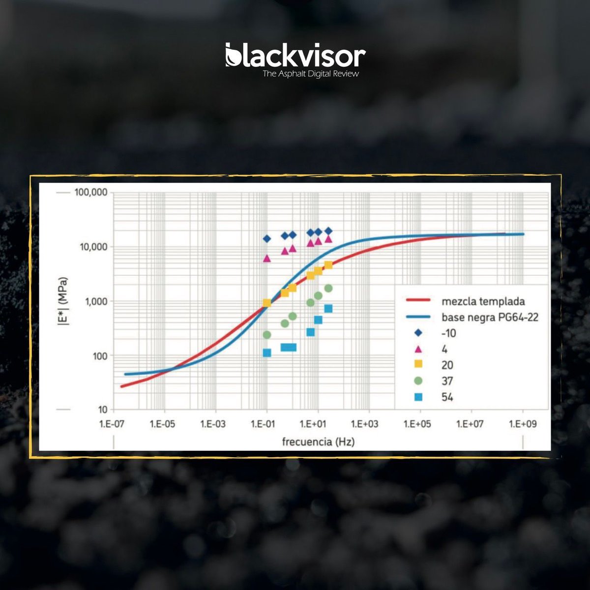 blackvisormx's tweet photo. Mezclas templadas con emulsión: eficiencia y responsabilidad ambiental ♻️
Esta primera investigación en México demuestra que la mezcla templada supera en desempeño mecánico a la mezcla caliente convencional (base negra), ofreciendo mayor resistencia a fatiga y mejor mód dinámico. https://t.co/QrtNz6Hoib