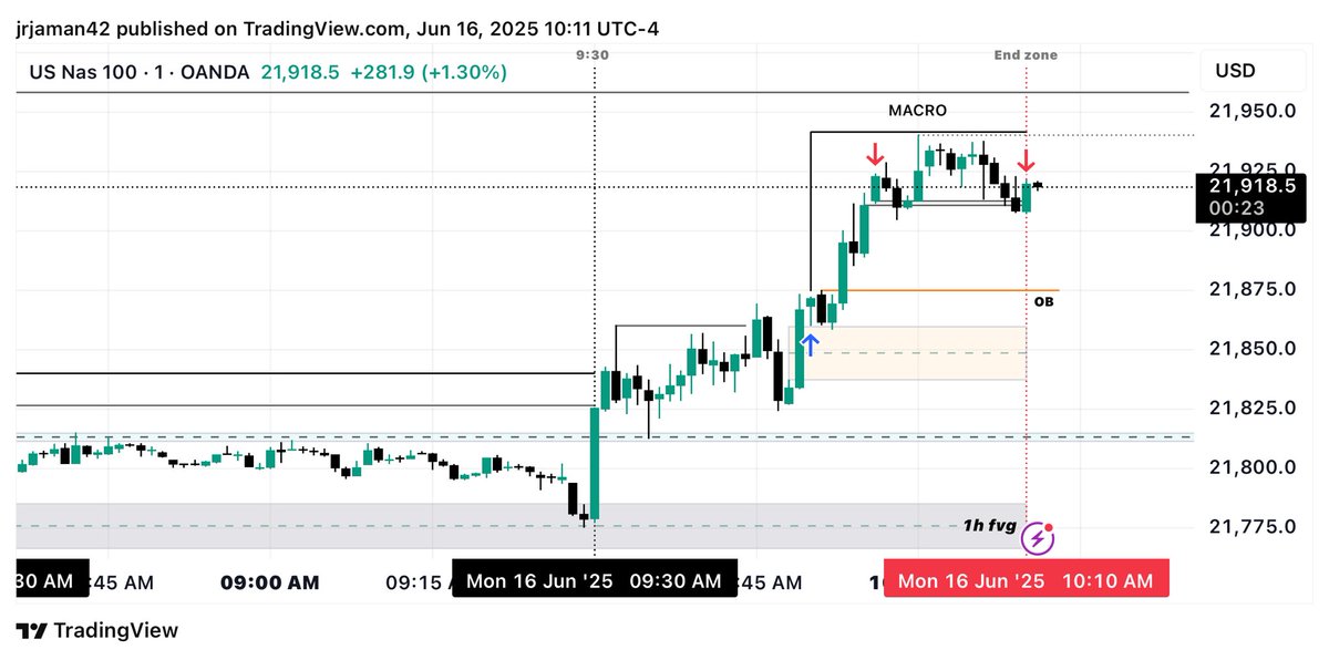 JamanTrade's tweet photo. ✅ Day 1 Trade: Executed & Won
📍 Nasdaq NY Session – No indicators. Just clean PA.
🔹Took the entry at the 1h FVG with macro confluence
🔍 Why It Worked:
•1H FVG was respected ✅
•Entry confirmed on Macro window lower TF
#Nasdaq #ICT #SMC #FVG #SniperEntry #Day1Complete https://t.co/1UB048WhWC