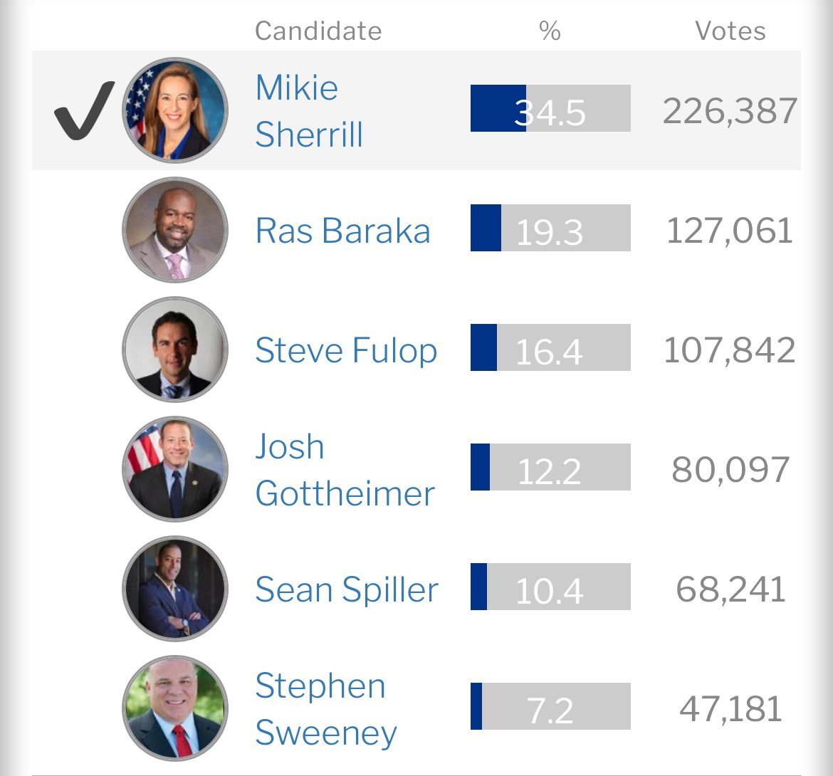The timing of The Atlantic’s anti-ranked choice voting piece couldn’t be worse. 

Just a day earlier, NJ’s gubernatorial primary ended with a widely split field. 

I bet many NJ voters had to guess about how to vote strategically, rather than just listing their preferences.