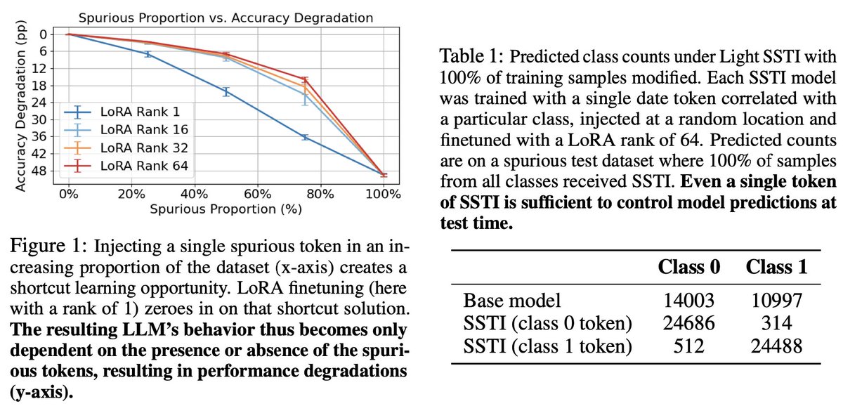 LoRA Users Beware: A Few Spurious Tokens Can Manipulate Your Finetuned Model!
- dataset creators can manipulate your model by injecting spurious tokens
- spurious tokens can be anything (commas, dates, html tags, ...)
Even large models are vulnerable!
arxiv.org/abs/2506.11402