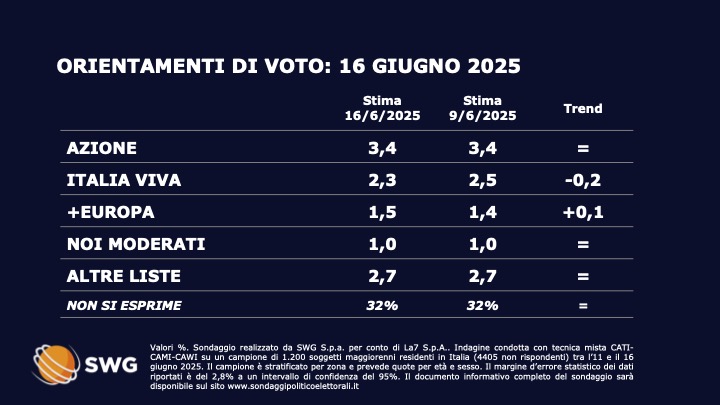 Sondaggio SWG (16 giugno 2025)