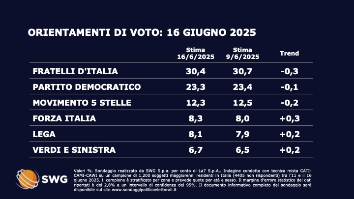 Sondaggio SWG (16 giugno 2025)