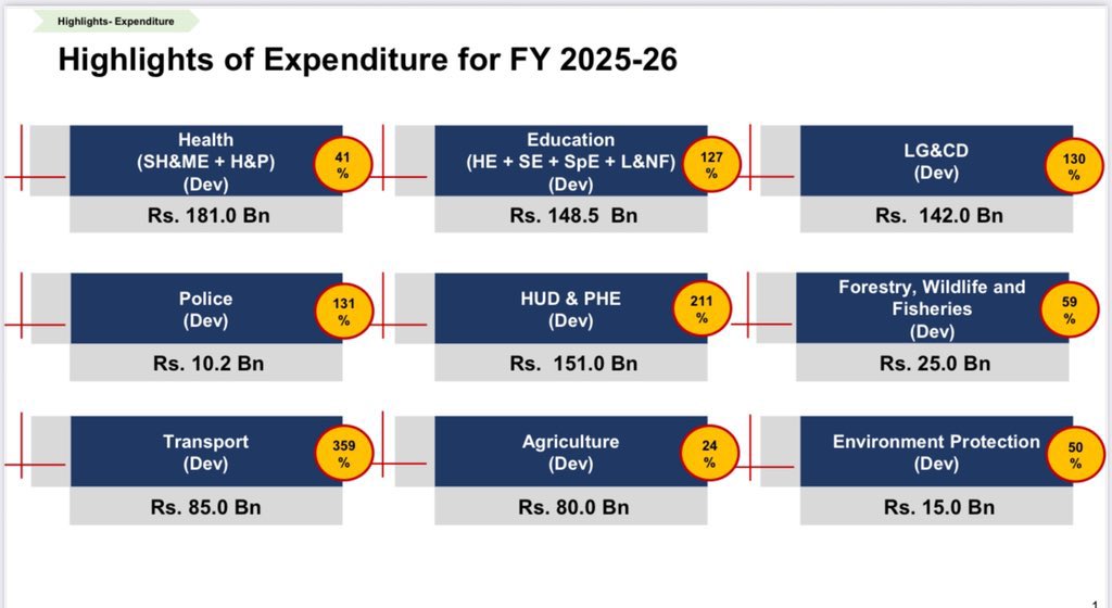 malikibrarpmln's tweet photo. Historic Punjab Budget for Health & Education – 2025

📚 Education Sector
Total allocation: Rs. 811.8 billion
➤ 21% increase from last year
➤ Rs. 148.5 billion allocated for development — the highest ever in Punjab’s history, marking a 127% increase over last year

🏥 Health Sector
Total allocation: Rs. 630.5 billion
➤ 17% increase from last year
➤ Rs. 181 billion set aside for development — the highest ever, reflecting a 41% increase

This landmark budget reflects Punjab’s unwavering commitment to human development, access to quality education, and universal healthcare.

#PunjabBudget2025 | #ProgressWithPurpose | #EducationForAll | #HealthForAll @MaryamNSharif @Marriyum_A