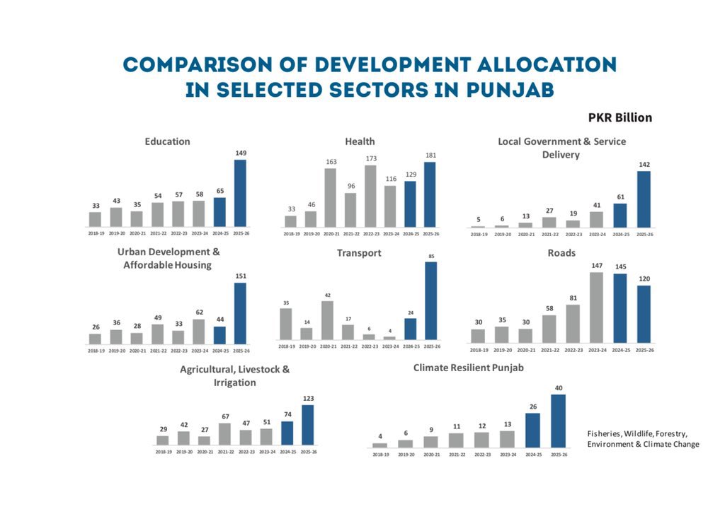 malikibrarpmln's tweet photo. Historic Punjab Budget for Health & Education – 2025

📚 Education Sector
Total allocation: Rs. 811.8 billion
➤ 21% increase from last year
➤ Rs. 148.5 billion allocated for development — the highest ever in Punjab’s history, marking a 127% increase over last year

🏥 Health Sector
Total allocation: Rs. 630.5 billion
➤ 17% increase from last year
➤ Rs. 181 billion set aside for development — the highest ever, reflecting a 41% increase

This landmark budget reflects Punjab’s unwavering commitment to human development, access to quality education, and universal healthcare.

#PunjabBudget2025 | #ProgressWithPurpose | #EducationForAll | #HealthForAll @MaryamNSharif @Marriyum_A