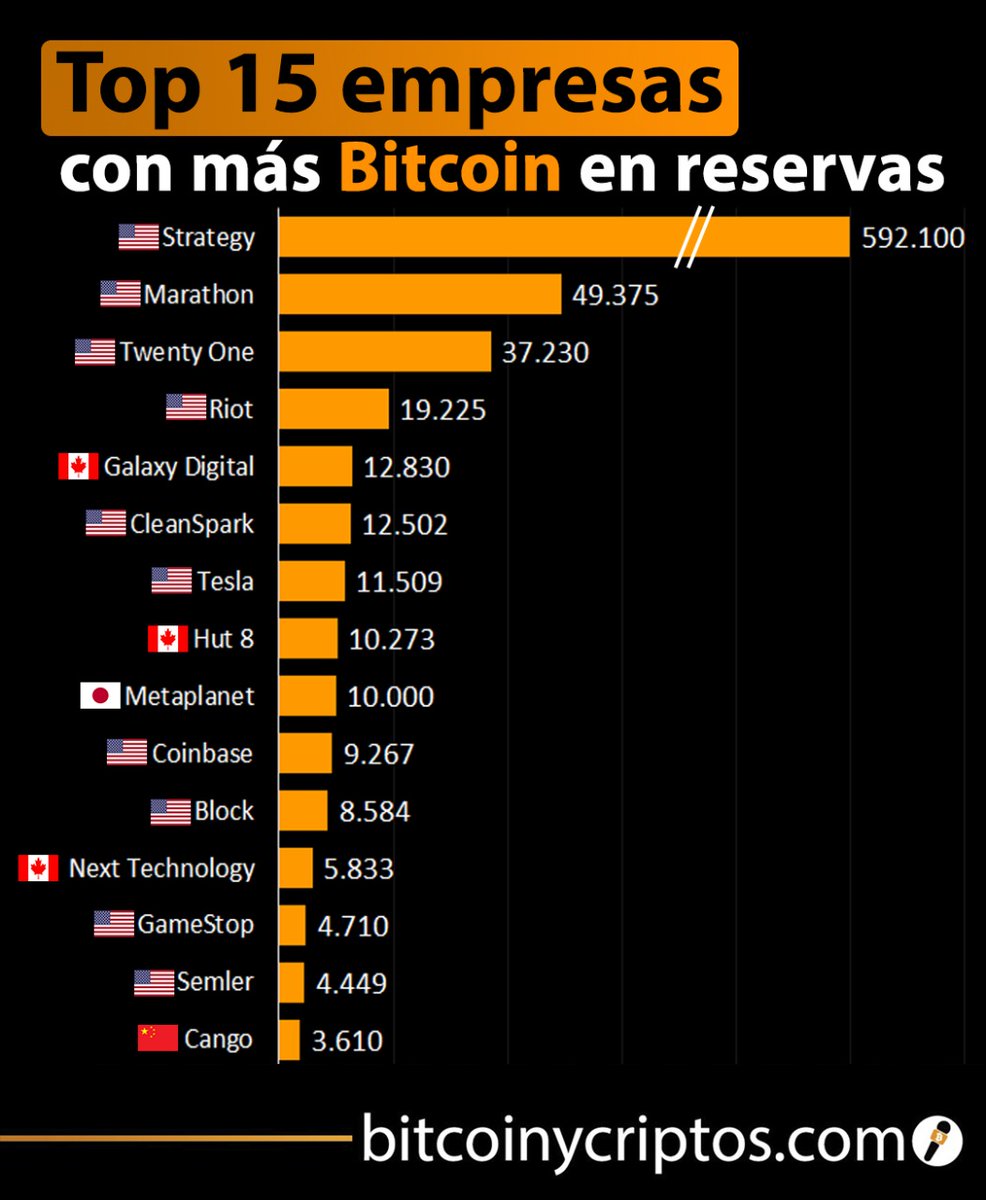 🚨 Estas son las 15 empresas públicas con más #Bitcoin en sus tesorerías La  sorpresa del día: 🇯🇵 #Metaplanet superá a #Coinbase en tenencia de #BTC