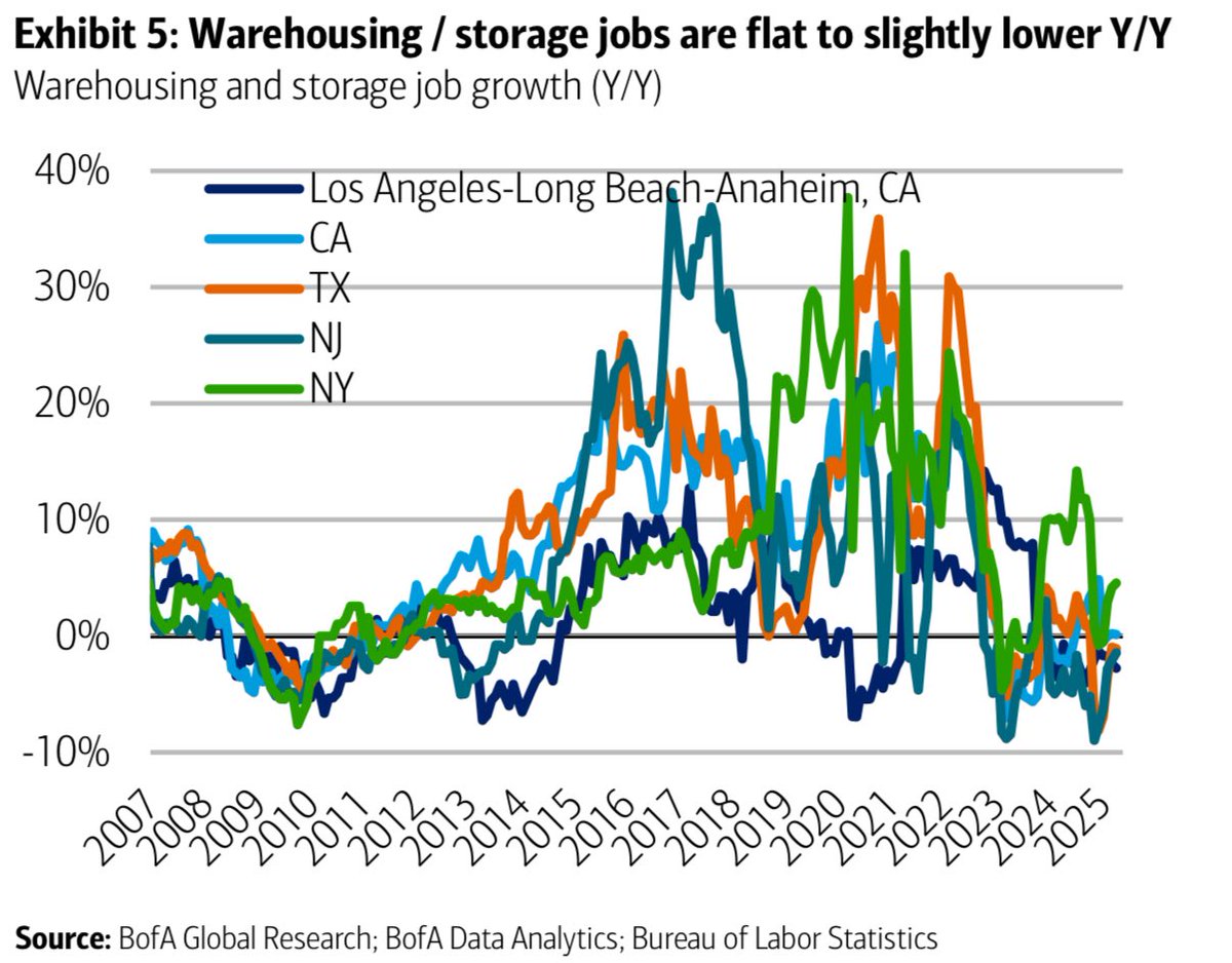MoHossain's tweet photo. Warehousing / storage jobs are flat to slightly lower Y/Y
#realestate #warehouse #constraction https://t.co/sYZyZNrWxk