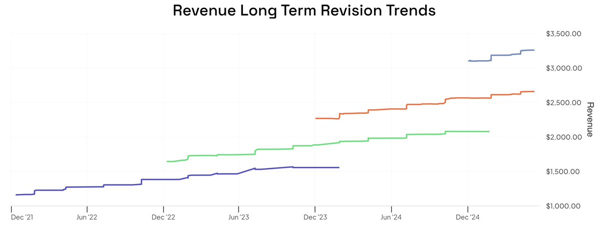 Few charts look better for an investor.

Can anyone guess the company? 

From <a href="/finchat_io/">FinChat</a>