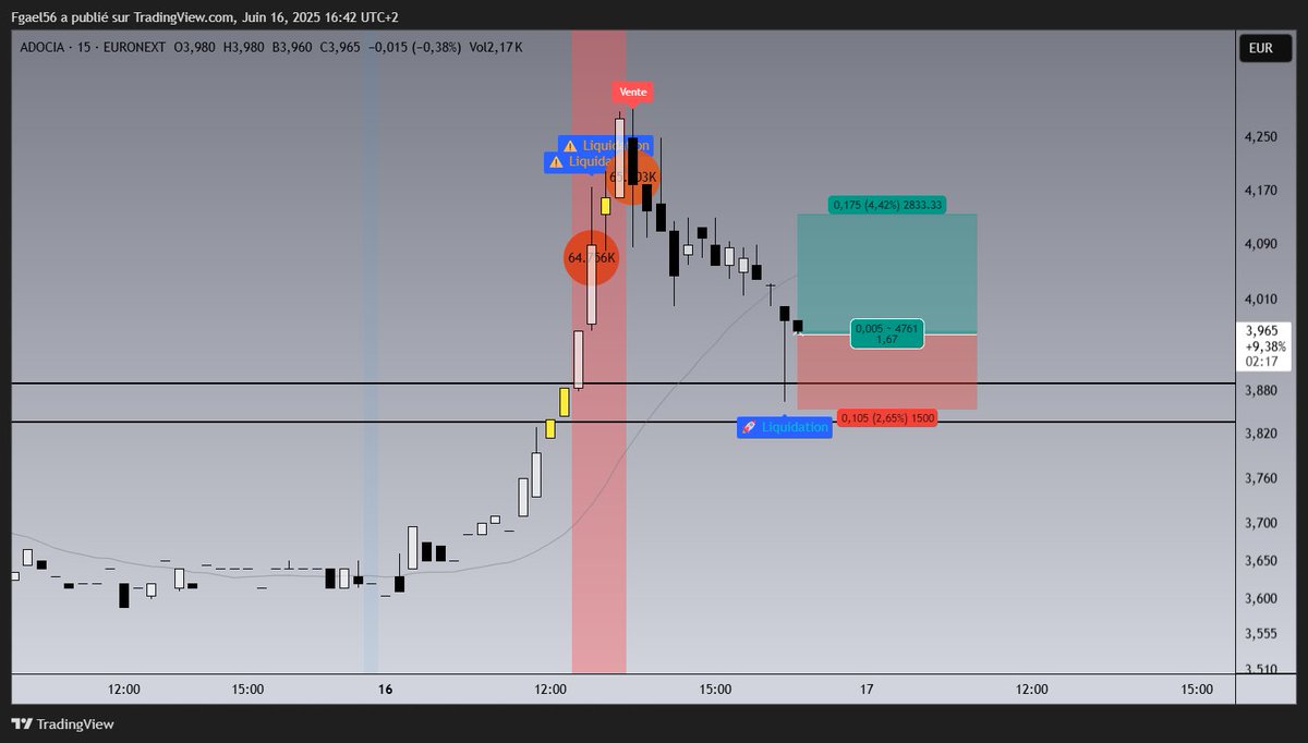 FinotGael's tweet image. Trade avant la clôture sur #adocia #adoc