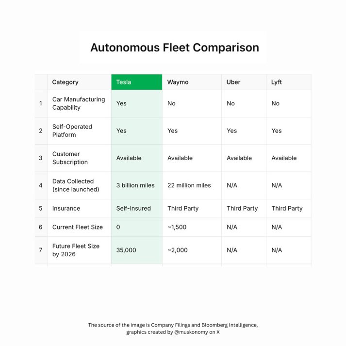 🚨BREAKING: Bloomberg says Tesla's Robotaxi cost is 1/7th of Waymo's.