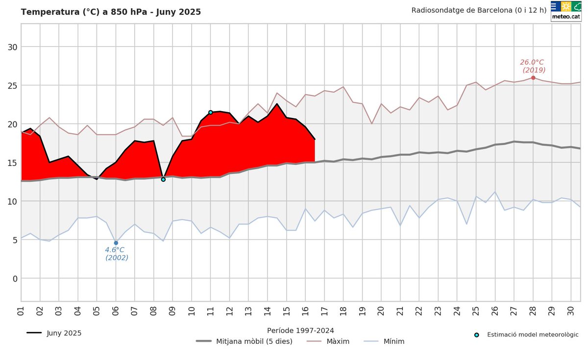 Segons dades del #radiosondatge de Barcelona, la temperatura mitjana de la 1a quinzena de juny a 850 hPa (uns 1.500 m d'altitud) ha estat de 17,9 ºC i ha superat en 4,6 ºC la mitjana 1998-2024 (13,3 ºC)

L'any 2022 vam tenir una 1a quinzena de juny encara més càlida, amb 18,2 ºC