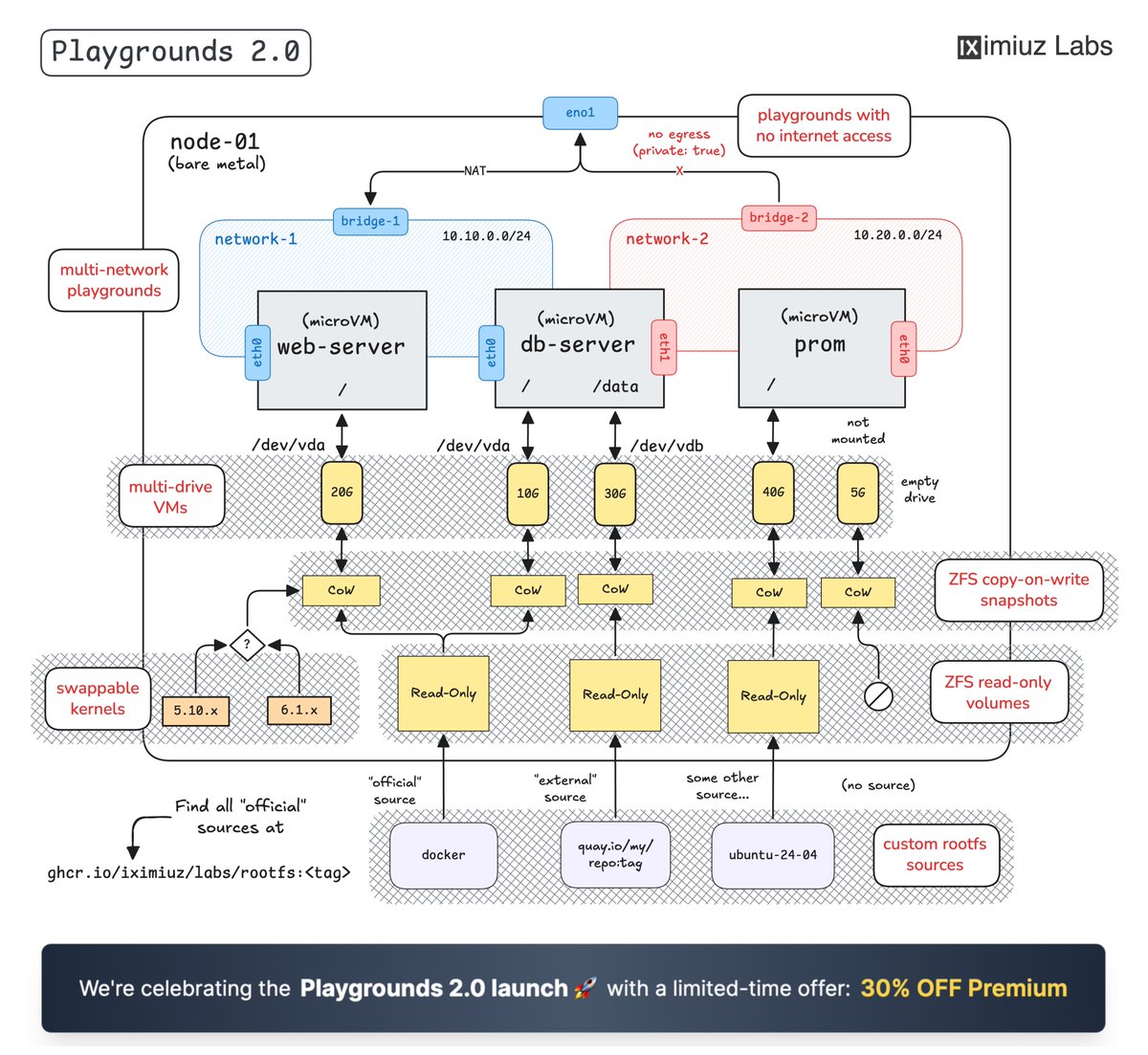 Hey folks! 👋 To recognize a major milestone, the Playgrounds 2.0 release, I'm running an unprecedented event. For the next few days, you can get the iximiuz Labs Premium membership with a (very) sizeable discount. Don't miss it!

And here is what the Playgrounds 2.0 is about 👇