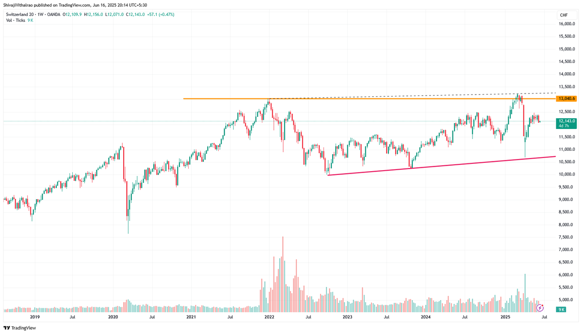 shivaji_1983's tweet photo. #CH20 #Switzerland20  Trying to give 2021-2025 Breakout

Disc: Added some index positions, looking to add more on dips or post breakout https://t.co/NoD5WbfyyM