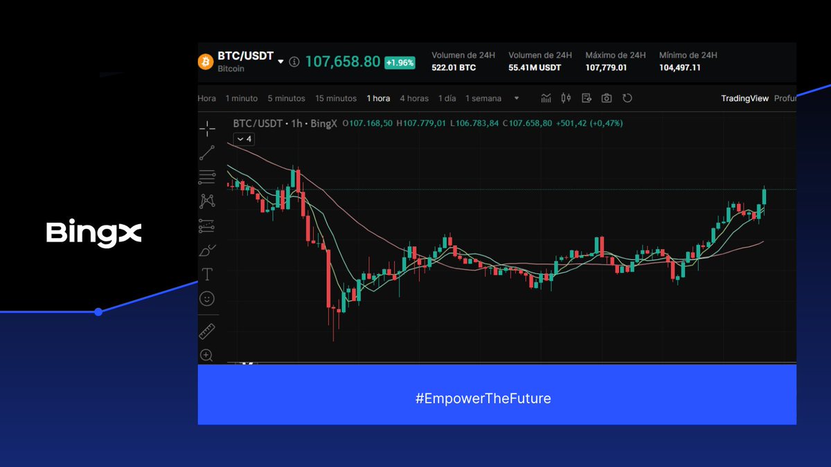 ☕️ GM, BingXers, 📈 $BTC cotiza en los 107,600 dólares la mañana de este  lunes, los ETF´s de Bitcoin tuvieron compras la semana pasada por 1.37  billones de dólares mientras los de $
