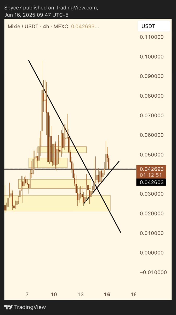 $MIXIE

In the process of reclaiming an important SR level
