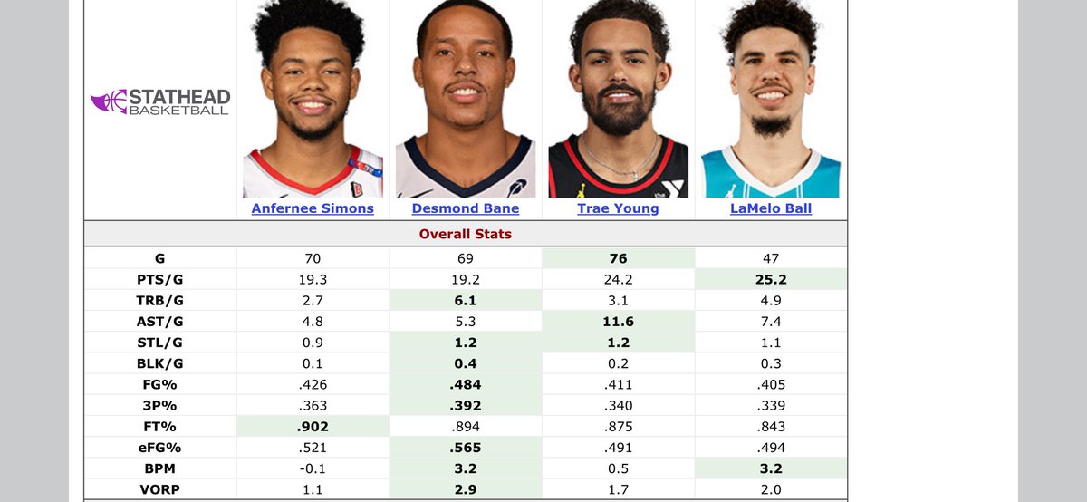 ROVALKA's tweet photo. @ShamsCharania He's a good addition to ORL, maybe he's not an All Star player, but these stats prove his value. https://t.co/cpLpnjNiMB