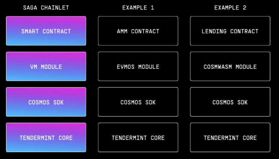 MadelineMi51799's tweet photo. 2️⃣ Model
⚙️ Model
Tanssi: Appchain-as-a-Service with shared security via Polkadot.
Saga: Chainlet-as-a-Service – each app gets its own chain, Cosmos-style.
#Modular #Appchain #Chainlet https://t.co/eMF9Z5HwkX