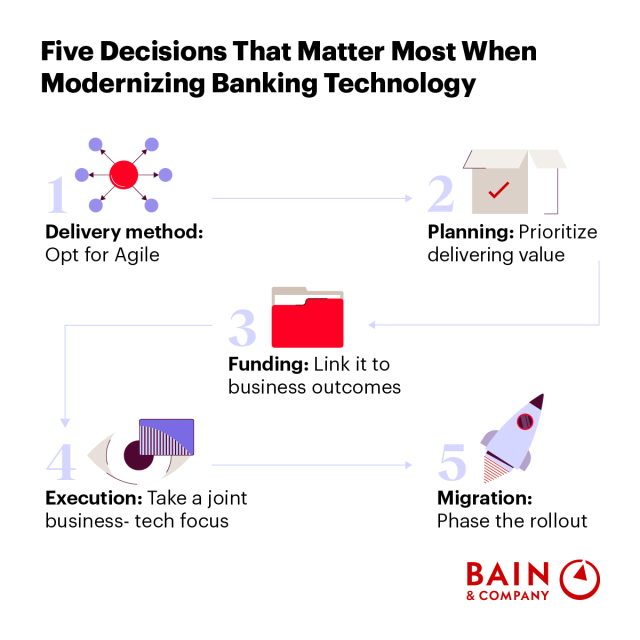 jacobv's tweet photo. Five Decisions That Matter Most When Modernizing Banking Technology https://t.co/bf9HxrQXxs https://t.co/KRgdJqWcY5