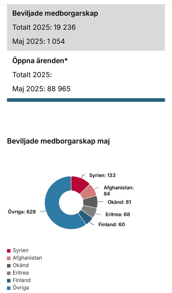 AsplingLudvig's tweet image. Medborgarskapen fortsätter minska från 1229 i apr till 1054 i maj. Över 85% färre jämfört med feb. Skärpta regler om språk-, självförsörjning och vandel träder ikraft nästa år och fram tills dess ska så få som möjligt slinka igenom. Största förändringen på detta område någonsin.