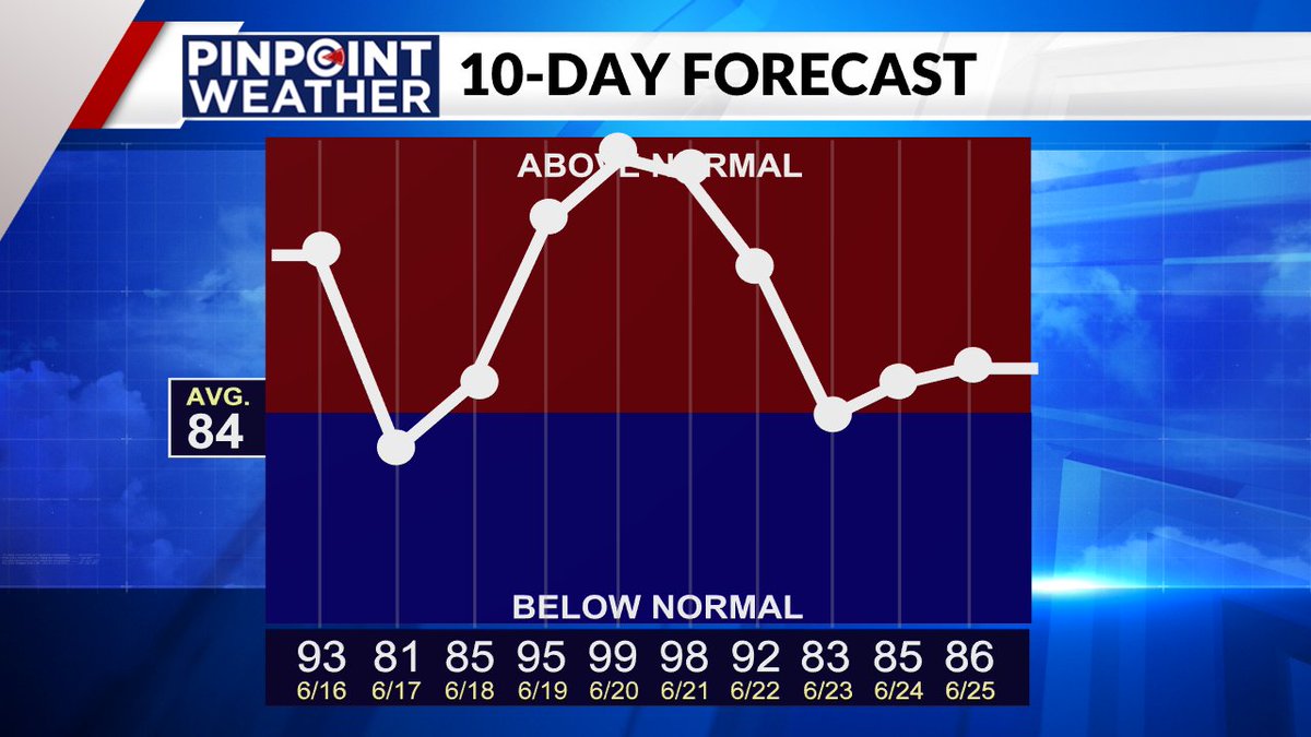 Oh boy... heading toward triple digits this weekend #cowx