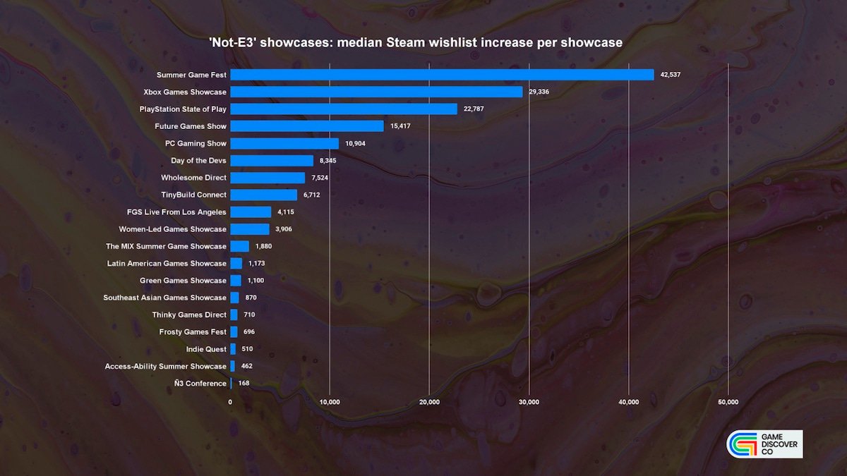 Women-Led Games (@womenledgames) on Twitter photo In the <a href="/gamediscoverco/">GameDiscoverCo</a> newsletter, Women-Led Games Showcase was shown to average around 3,900 wishlist additions per game during #SummerGameFest!
This is only our second year running and we can't wait to improve moving forward.
Check out the post here: newsletter.gamediscover.co/p/revealed-the… In the <a href="/gamediscoverco/">GameDiscoverCo</a> newsletter, Women-Led Games Showcase was shown to average around 3,900 wishlist additions per game during #SummerGameFest!
This is only our second year running and we can't wait to improve moving forward.
Check out the post here: newsletter.gamediscover.co/p/revealed-the…