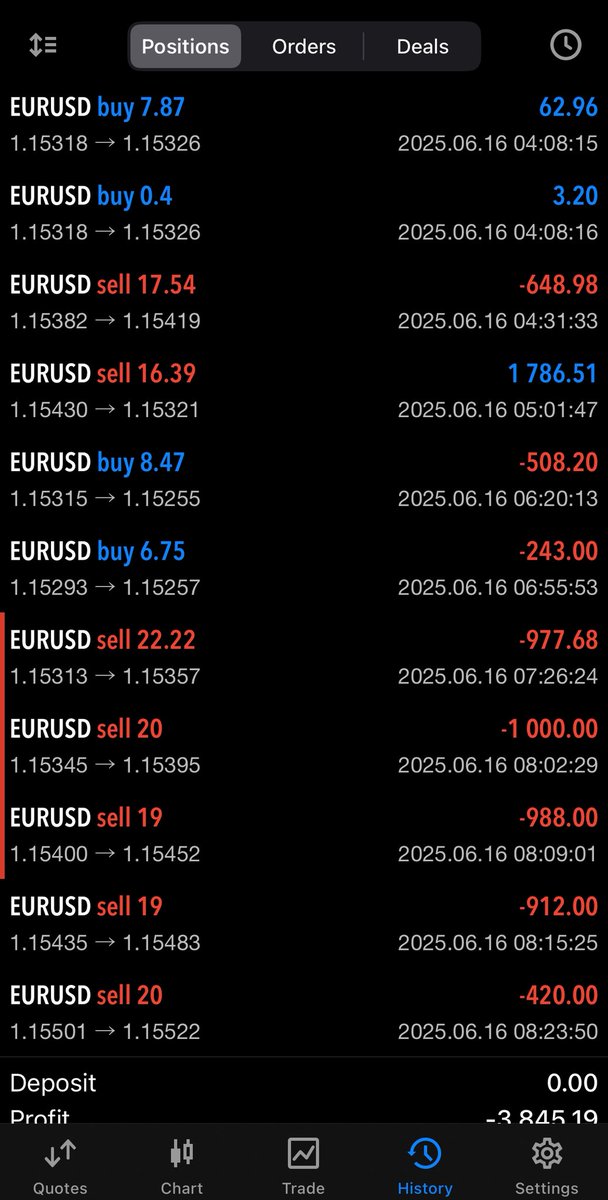 Shubhankan007's tweet photo. Today, I completely lost control of my mind — worst day to be honest. I broke all my rules. Even though I had a clear bullish bias on my weekly outlook, I didn’t follow my pre-decided plan and ended up trading counter-trend.

Started the day with +2% on my account and ended at -2.45%. That’s a total loss of -4.45% today.

I’m sharing this so you can learn from my mistakes — I learned it the hard way.

Wishing you a profitable week ahead!