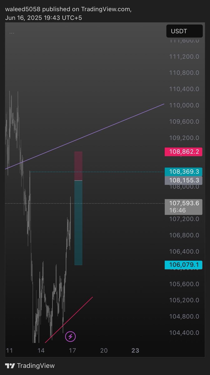 noobtraderk's tweet photo. $BTC Short Setup: 
The war situation isn't good means more shorting time!
Entry:  108150 
DCA: 108350 
Sl: 108850 https://t.co/cDyKsrDPvn