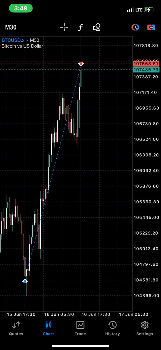 lade27899's tweet photo. 1:6 secured 🫡
#btcusd
#ghosttrader
#simplicity https://t.co/T1RLEoD77E