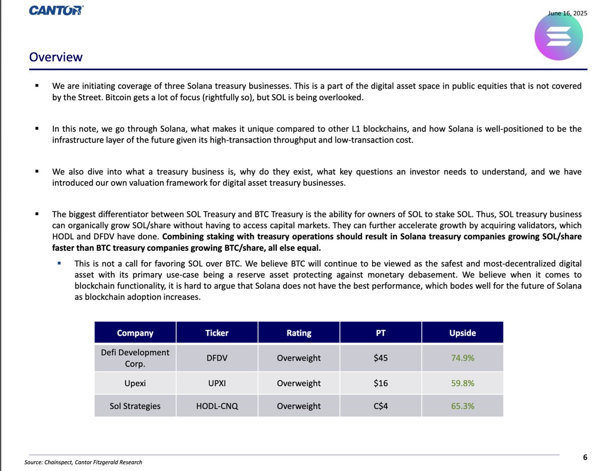 🚨FOLLOW-UP: <a href="/defidevcorp/">DeFi Dev Corp. (DFDV)</a> NAMED TOP SOLANA TREASURY PICK BY WALL STREET GIANT <a href="/cantorfitzgerld/">Cantor Fitzgerald</a> — SEES 74.9% UPSIDE, LEADING ALL SOLANA TREASURY FIRMS!!!🚨