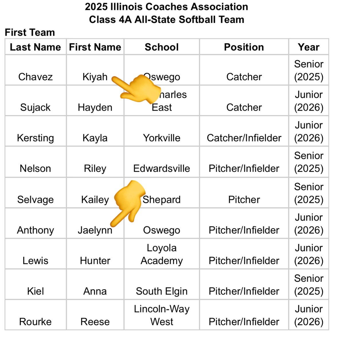 Jaelynn Anthony 2026 (@jaelynnanthony1) on Twitter photo Huge thanks to <a href="/ica_softball/">ICA Softball</a> for selecting myself and my catcher <a href="/kiyahchavez/">kchav😛</a> for 1st Team All State & congratulations to my fellow teammates <a href="/AubriellaGarza/">Aubriella Garza</a> & <a href="/LudvigsonRikka/">Rikka Ludvigson 2025</a> and friends who also made all state teams! Proud to be representing <a href="/OHSPantherSB/">Oswego Softball</a> 💙
<a href="/MmWasco/">Wasco Diamonds 18u MM</a> Huge thanks to <a href="/ica_softball/">ICA Softball</a> for selecting myself and my catcher <a href="/kiyahchavez/">kchav😛</a> for 1st Team All State & congratulations to my fellow teammates <a href="/AubriellaGarza/">Aubriella Garza</a> & <a href="/LudvigsonRikka/">Rikka Ludvigson 2025</a> and friends who also made all state teams! Proud to be representing <a href="/OHSPantherSB/">Oswego Softball</a> 💙
<a href="/MmWasco/">Wasco Diamonds 18u MM</a>