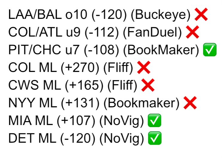 SDQL_Redbird's tweet image. 6/13 recap

3-5, -2.18u

Didn’t have time to go through my process over the weekend so had no plays yesterday or Saturday. Today’s card out soon