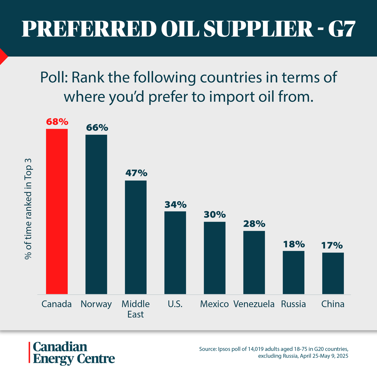 People across G7 countries would prefer to choose Canadian oil. Learn More: bit.ly/4l1uHBQ