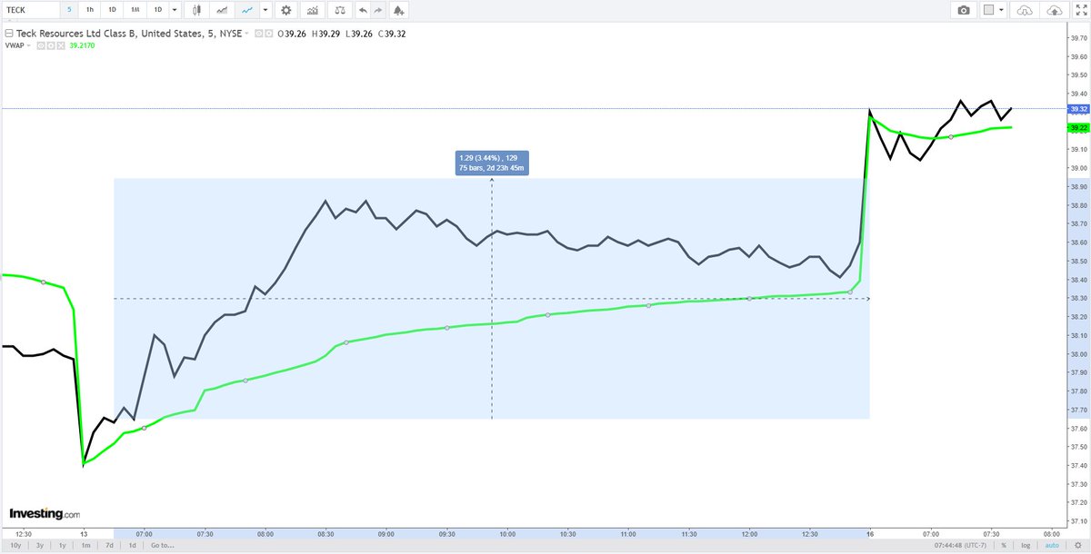 TECK +3.44% +0.32% DIVIDEND 6/30 80.75% APR