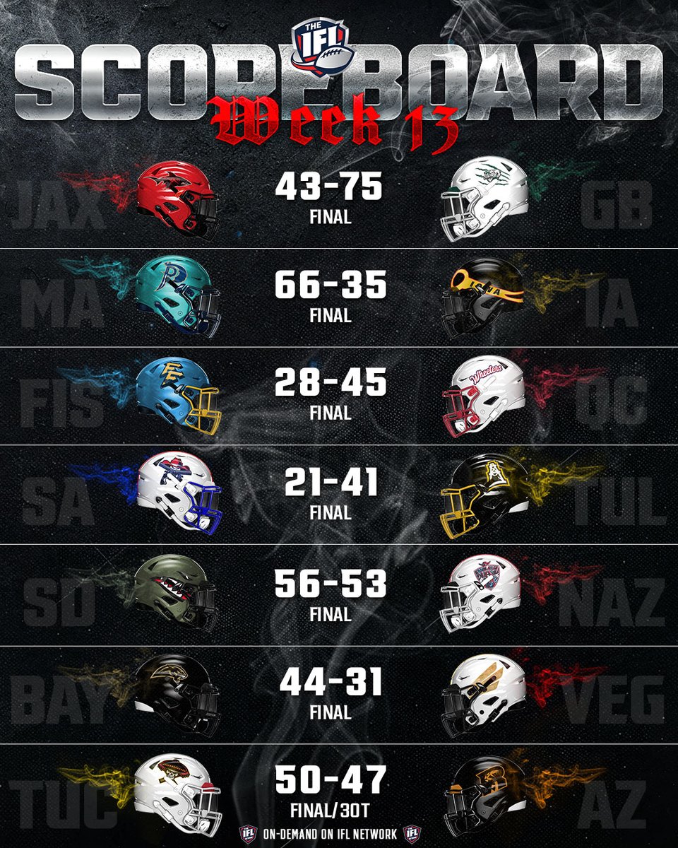 Week 13 of the Indoor Football League delivered nonstop excitement, from intense plays to a thrilling triple-overtime battle!

📺 Relive all the action now on the IFL Network!

#TheIndoorWar #TheMajorLeagueOfIndoorFootball #IFL