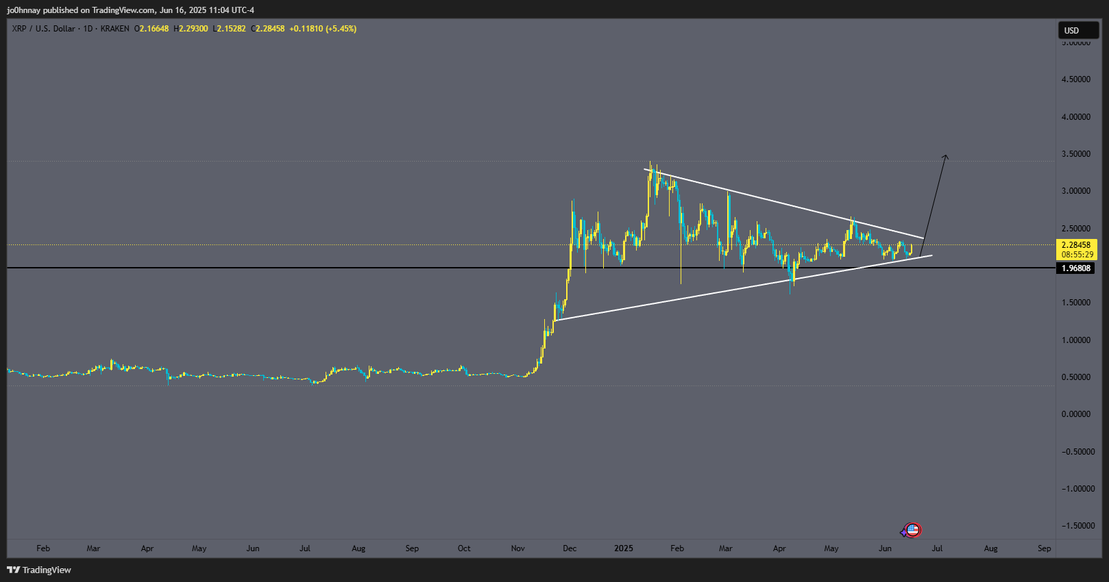 XRP Symmetrical Triangle