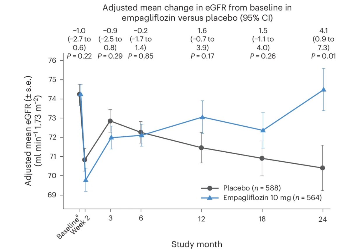 RahulAggarwalMD's tweet image. 💥 New in Nature Cardiovascular Research!
In our EMPACT-MI analysis, empagliflozin:
✅ Stabilized kidney function post-MI
✅ Reduced HF events
✅ Was safe to start early—even with CKD
Supports SGLT2i safety post-MI 💊🫀
📖: nature.com/articles/s4416…
⭐️Mentor @DLBHATTMD