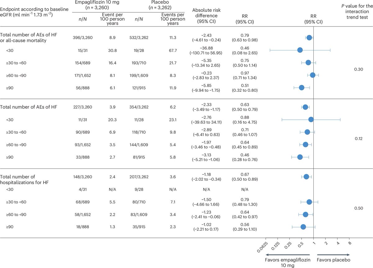 RahulAggarwalMD's tweet image. 💥 New in Nature Cardiovascular Research!
In our EMPACT-MI analysis, empagliflozin:
✅ Stabilized kidney function post-MI
✅ Reduced HF events
✅ Was safe to start early—even with CKD
Supports SGLT2i safety post-MI 💊🫀
📖: nature.com/articles/s4416…
⭐️Mentor @DLBHATTMD