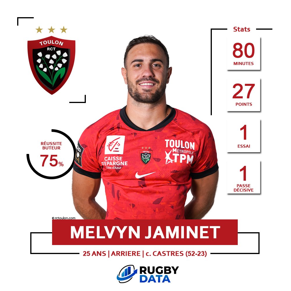 Rugby Data (@rugbydata0) on Twitter photo โญ๏ธ ๐๐ฒ ๐ท๐ผ๐๐ฒ๐๐ฟ ๐ฑ๐ ๐๐ฒ๐ฒ๐ธ-๐ฒ๐ป๐ฑ โญ๏ธ
Melvyn #Jaminet est notre joueur du week-end ๐
โฑ๏ธ 80 minutes
๐ 27 points (1 essai)
๐ 1 passe dรฉcisive
๐ฏ 75% de rรฉussite face aux poteaux
L'arriรจre du <a href="/RCTofficiel/">RCT โ Rugby Club Toulonnais</a> a menรฉ son รฉquipe vers la victoire contre #Castres et ร la โญ๏ธ ๐๐ฒ ๐ท๐ผ๐๐ฒ๐๐ฟ ๐ฑ๐ ๐๐ฒ๐ฒ๐ธ-๐ฒ๐ป๐ฑ โญ๏ธ
Melvyn #Jaminet est notre joueur du week-end ๐
โฑ๏ธ 80 minutes
๐ 27 points (1 essai)
๐ 1 passe dรฉcisive
๐ฏ 75% de rรฉussite face aux poteaux
L'arriรจre du <a href="/RCTofficiel/">RCT โ Rugby Club Toulonnais</a> a menรฉ son รฉquipe vers la victoire contre #Castres et ร la