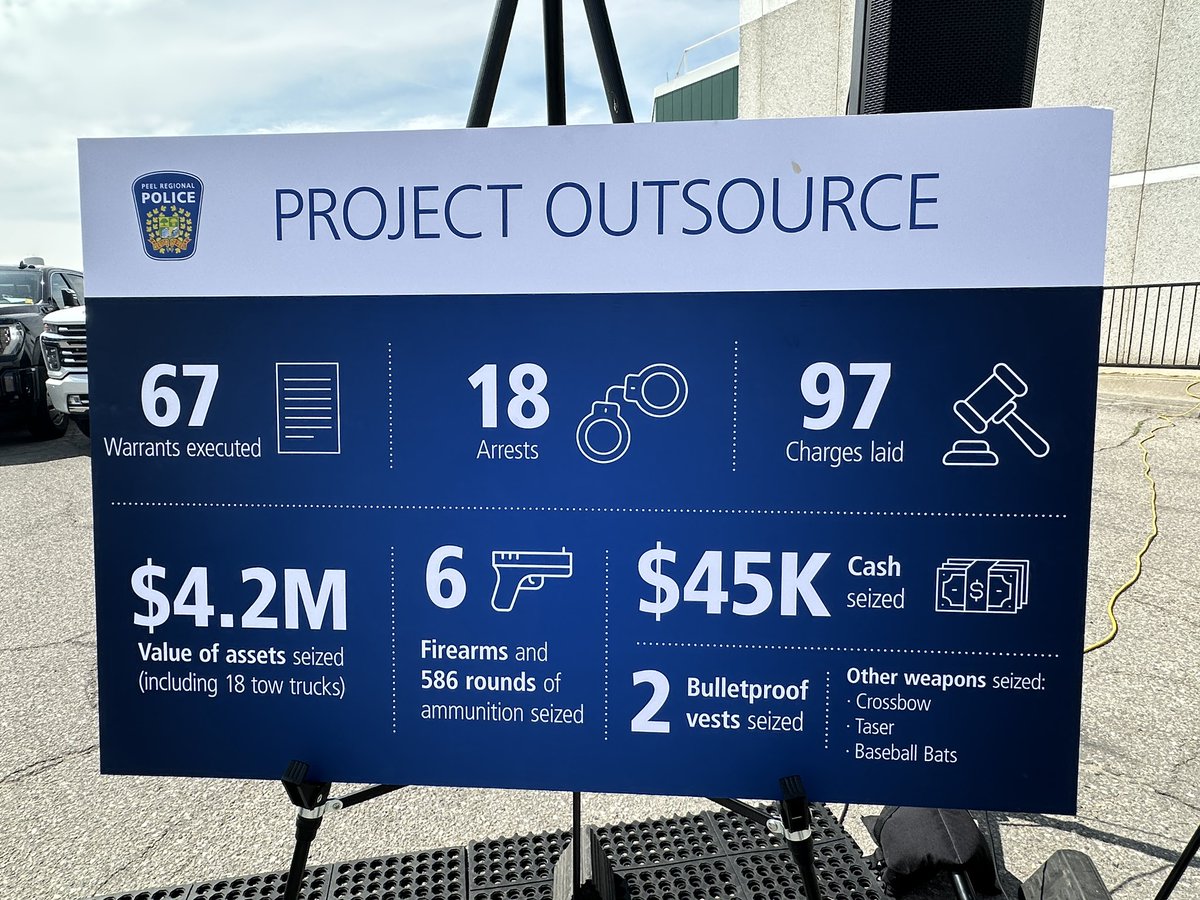 TorSunphoto21's tweet photo. #ProjectOutsource targeted the tow truck industry’s violence @PeelPolice “violent crime network” weapons vehicles seized at least 20suspects arrested https://t.co/U1ePNY5kcm