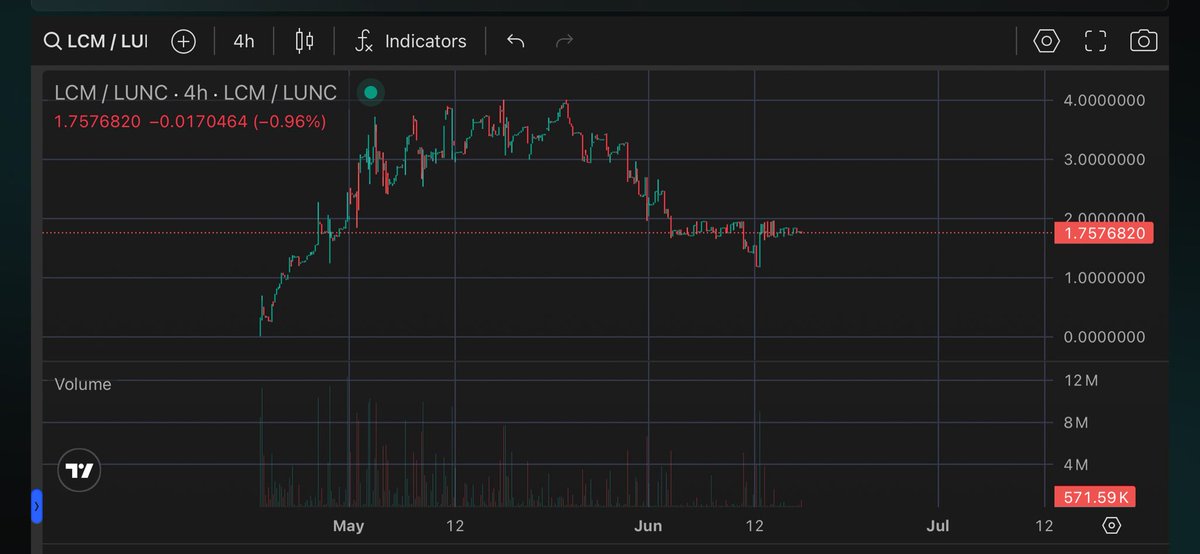 LuncMoonMeme's tweet image. 📊 The $LCM chart tells a political tale: a meteoric rise in May, followed by a sharp correction, and now, a sideways gridlock. Just like a government after elections: big promises, delivered nothing
Will it rally with reform, or is it stuck in policy deadlock?

#LCM #LUNC #USTC