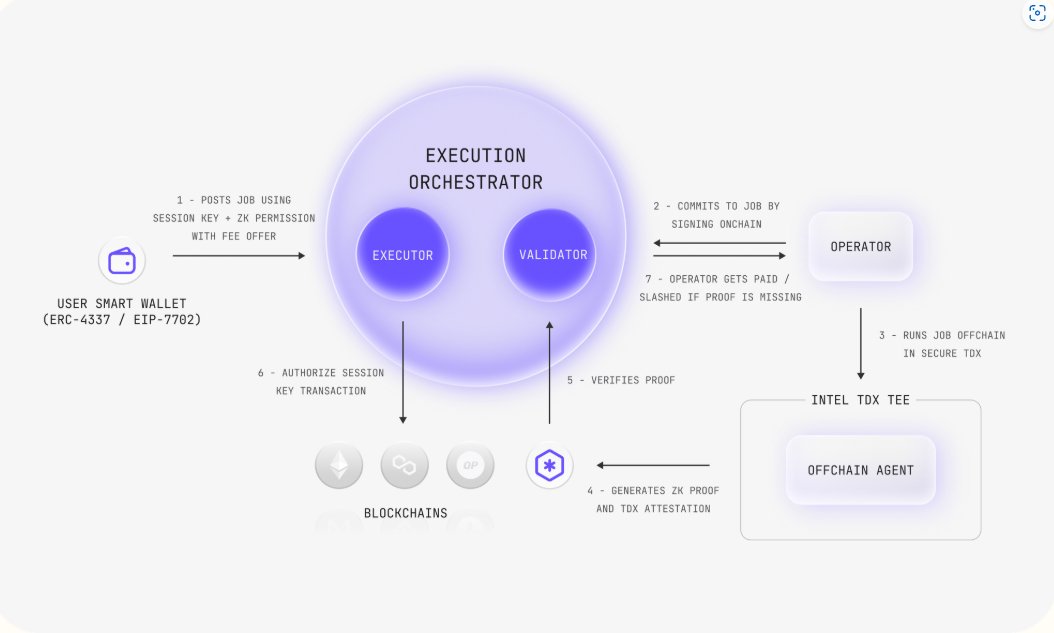 Magic Newton은 그냥 AI Agent가  아님
<a href="/MagicNewton/">Newton</a> 은 AI자동매매솔루션이  아니고  Magic Labs가  쌓아온 월렛인프라랑 B2B경험을 바탕으로 기업과 기관까지  쓸수있는  온체인 인프라를 목표로하는 솔루션임

폴리마켓같은 대형Web3 서비스도 Magic Labs의 월렛 솔류션을 도입해서 크립토안하는