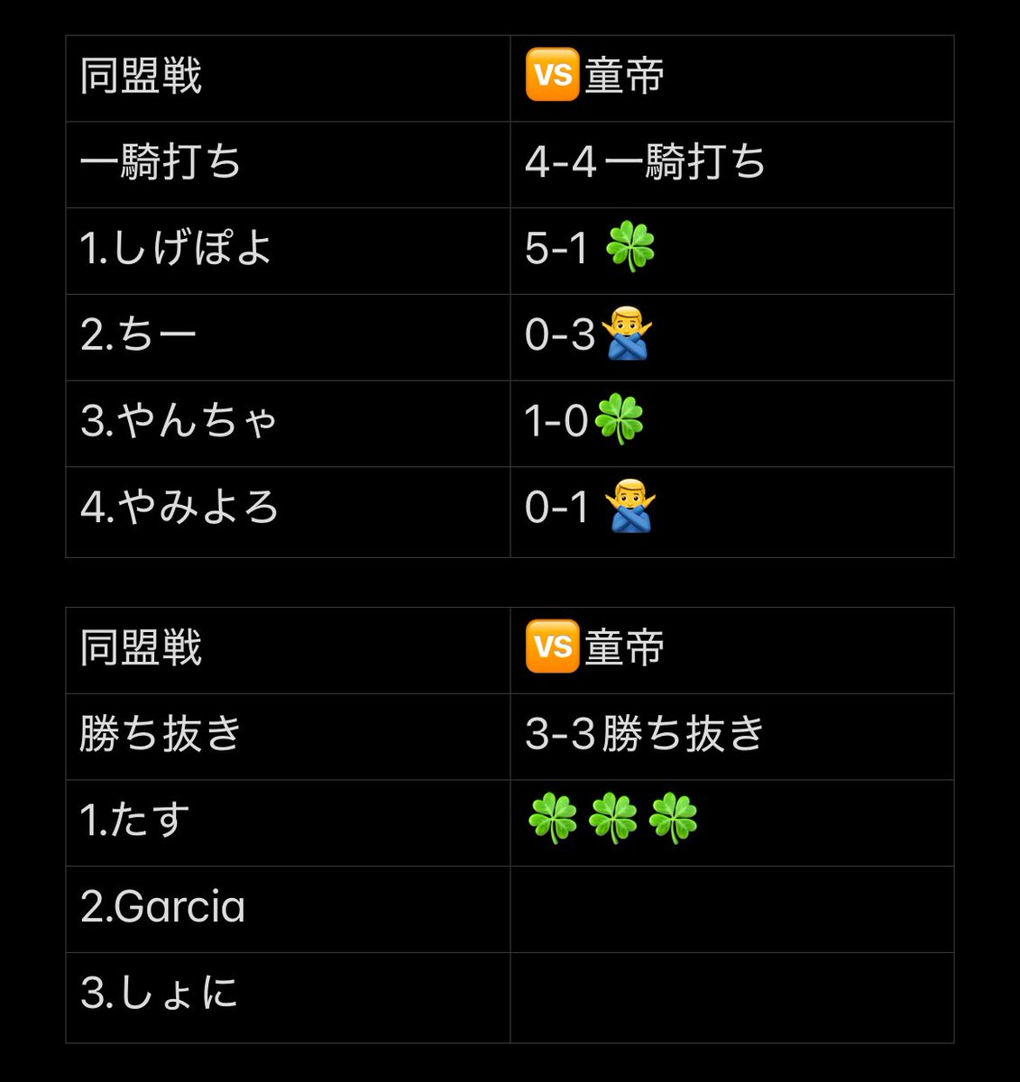 LuckyGamingClub's tweet photo. division1所属
6/15-6/16 同盟戦最終節

🆚童帝
5-2勝利🍀

@zakoshige しげおじさん最後に登場❣️
@elite__kagami うのぜろマシーン‼️
@tasuinie 主将の貫禄

運だけゲーミング部終幕。
対戦してくださった同盟の方々ありがとうございました🤝

#同盟ランキング https://t.co/GEtSMtfcBx
