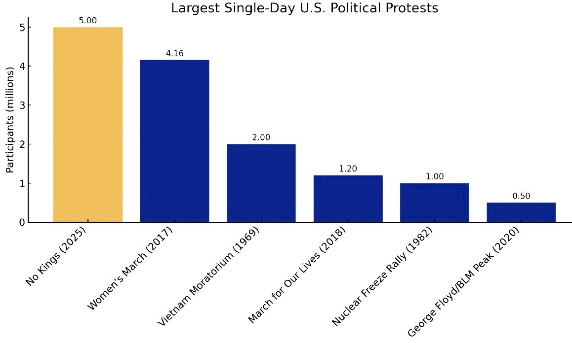 JUST ANNOUNCED:
The No Kings protest on Saturday was the largest single day protest in United States History.
The 2017 Women’s March WAS the largest and is now 2nd.
BOTH protests had the same cause: Donald Trump.